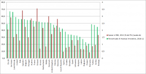 Grafico 1 -